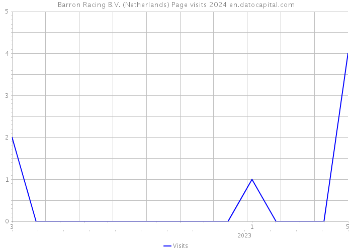 Barron Racing B.V. (Netherlands) Page visits 2024 