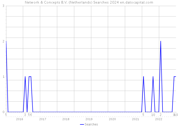 Network & Concepts B.V. (Netherlands) Searches 2024 