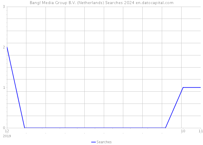 Bang! Media Group B.V. (Netherlands) Searches 2024 