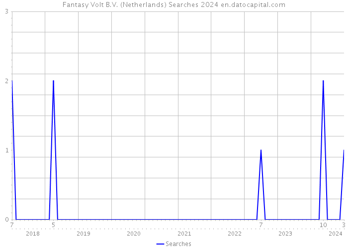 Fantasy Volt B.V. (Netherlands) Searches 2024 