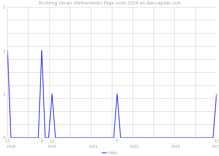 Stichting Vérian (Netherlands) Page visits 2024 