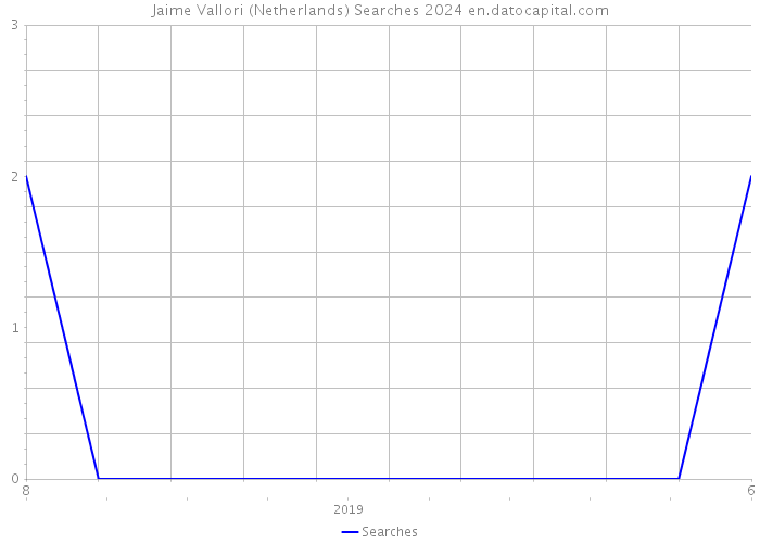 Jaime Vallori (Netherlands) Searches 2024 