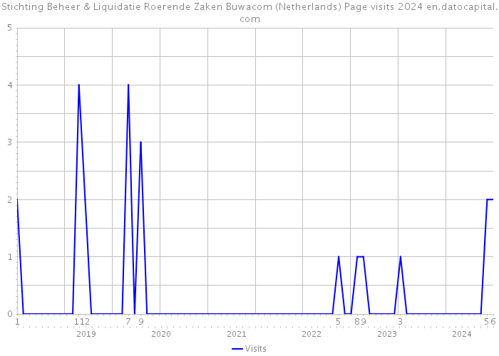 Stichting Beheer & Liquidatie Roerende Zaken Buwacom (Netherlands) Page visits 2024 