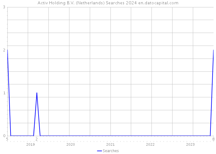 Activ Holding B.V. (Netherlands) Searches 2024 