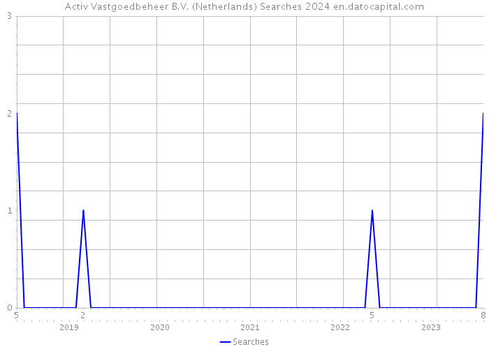 Activ Vastgoedbeheer B.V. (Netherlands) Searches 2024 