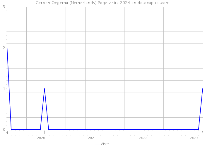 Gerben Oegema (Netherlands) Page visits 2024 