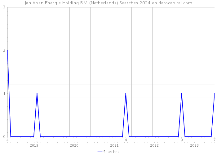 Jan Aben Energie Holding B.V. (Netherlands) Searches 2024 