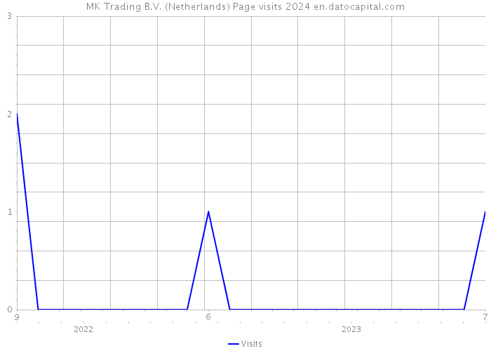 MK Trading B.V. (Netherlands) Page visits 2024 