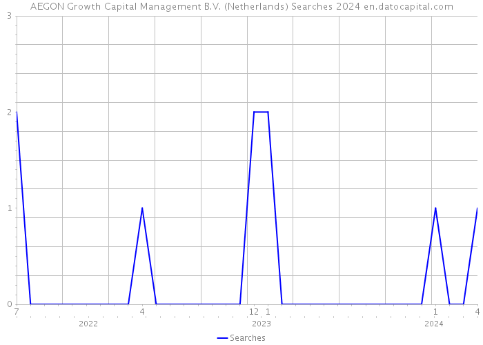 AEGON Growth Capital Management B.V. (Netherlands) Searches 2024 