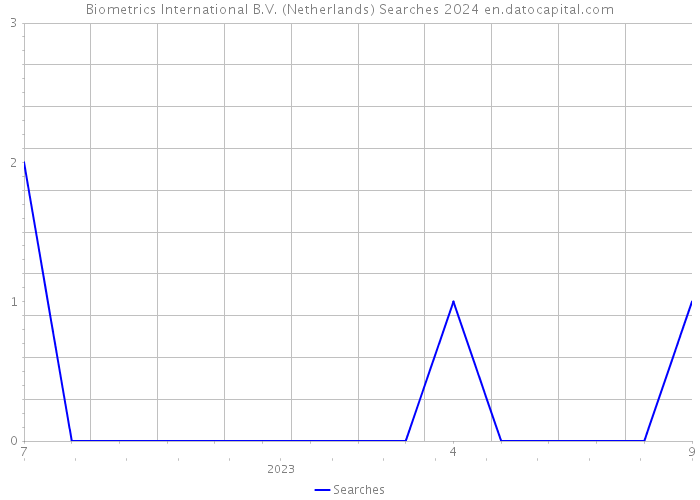 Biometrics International B.V. (Netherlands) Searches 2024 