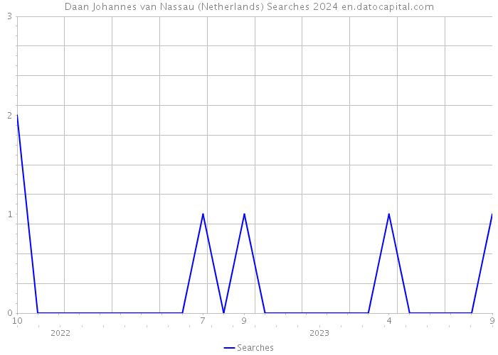 Daan Johannes van Nassau (Netherlands) Searches 2024 