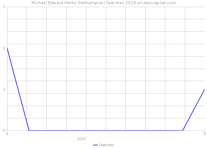 Michael Edward Herke (Netherlands) Searches 2024 