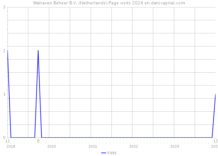 Walraven Beheer B.V. (Netherlands) Page visits 2024 