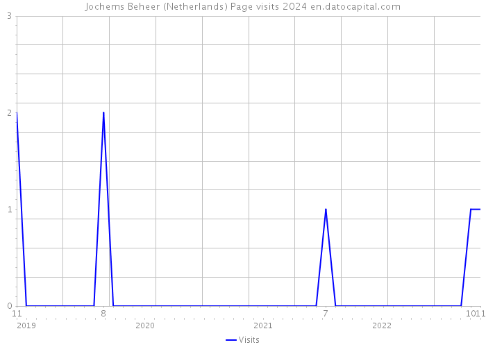 Jochems Beheer (Netherlands) Page visits 2024 