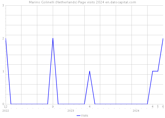 Marino Golinelli (Netherlands) Page visits 2024 