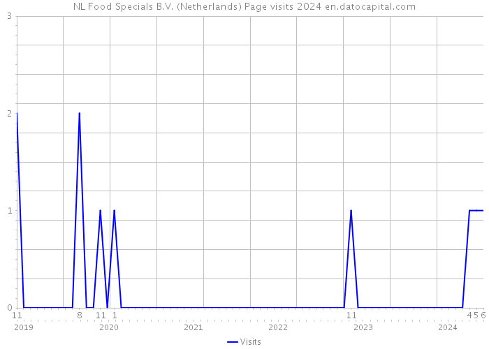 NL Food Specials B.V. (Netherlands) Page visits 2024 