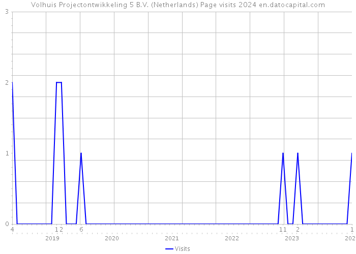 Volhuis Projectontwikkeling 5 B.V. (Netherlands) Page visits 2024 