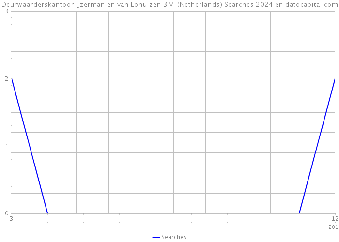 Deurwaarderskantoor IJzerman en van Lohuizen B.V. (Netherlands) Searches 2024 