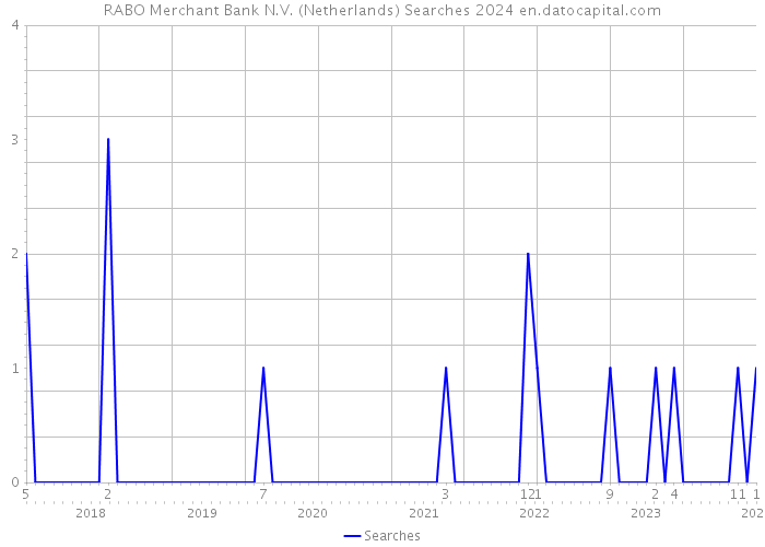 RABO Merchant Bank N.V. (Netherlands) Searches 2024 