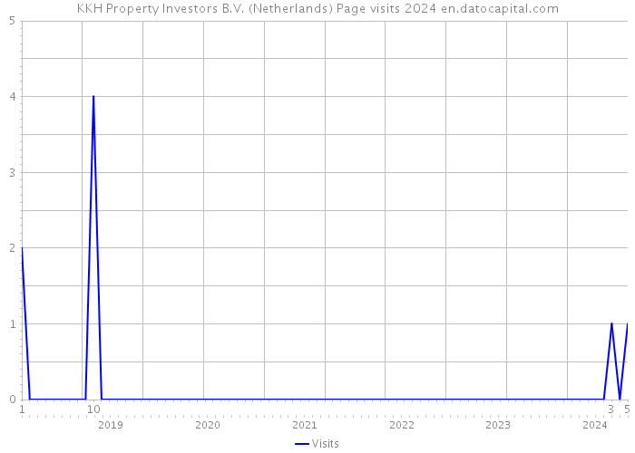 KKH Property Investors B.V. (Netherlands) Page visits 2024 