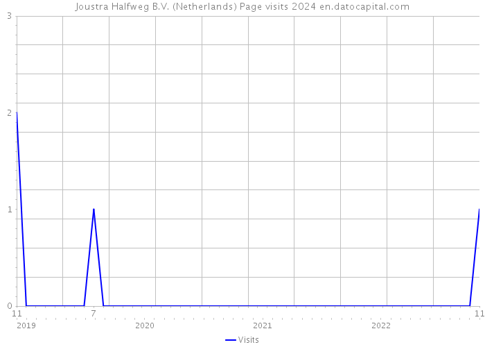 Joustra Halfweg B.V. (Netherlands) Page visits 2024 