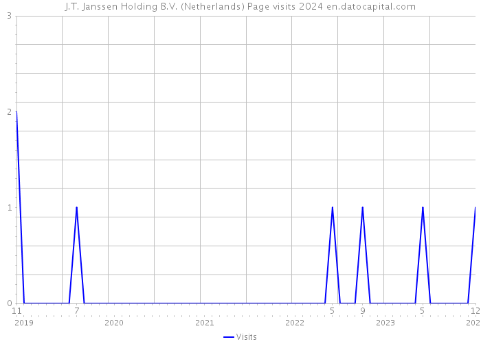 J.T. Janssen Holding B.V. (Netherlands) Page visits 2024 