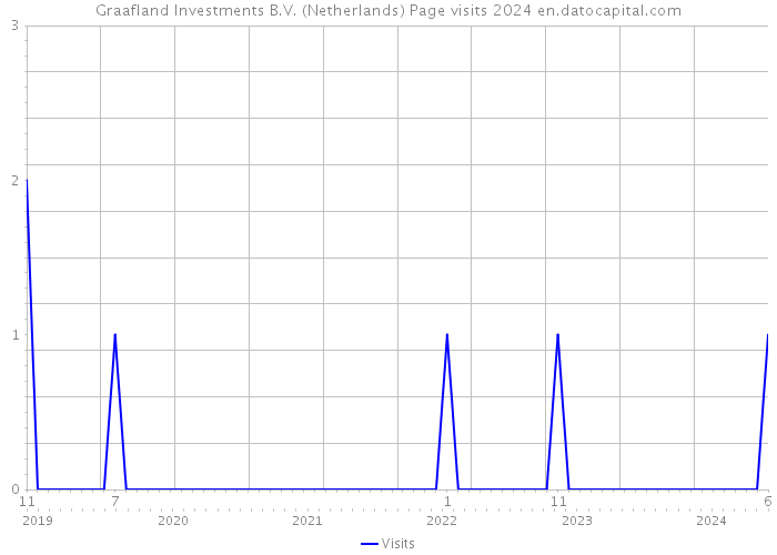 Graafland Investments B.V. (Netherlands) Page visits 2024 