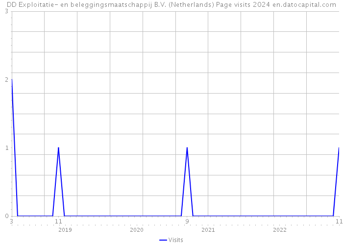 DD Exploitatie- en beleggingsmaatschappij B.V. (Netherlands) Page visits 2024 