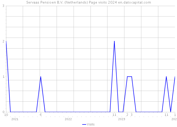 Servaas Pensioen B.V. (Netherlands) Page visits 2024 