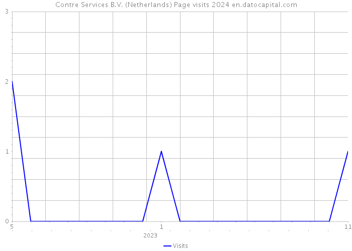 Contre Services B.V. (Netherlands) Page visits 2024 