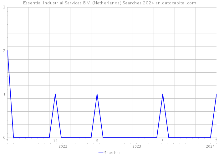 Essential Industrial Services B.V. (Netherlands) Searches 2024 