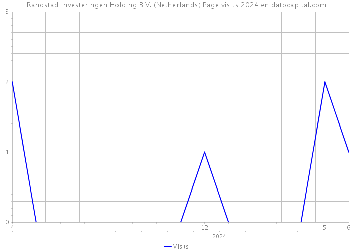 Randstad Investeringen Holding B.V. (Netherlands) Page visits 2024 