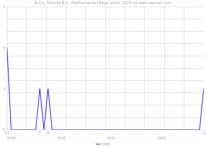 E.C.L. Schelle B.V. (Netherlands) Page visits 2024 