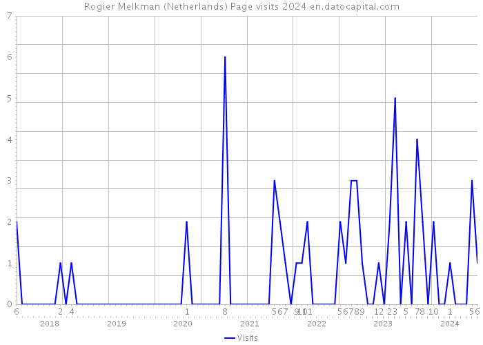 Rogier Melkman (Netherlands) Page visits 2024 