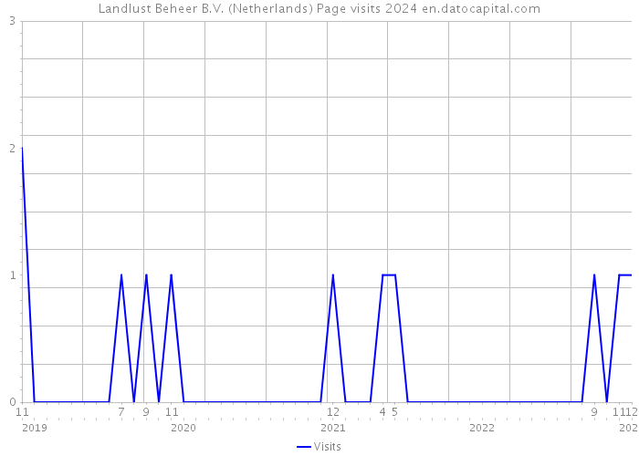 Landlust Beheer B.V. (Netherlands) Page visits 2024 