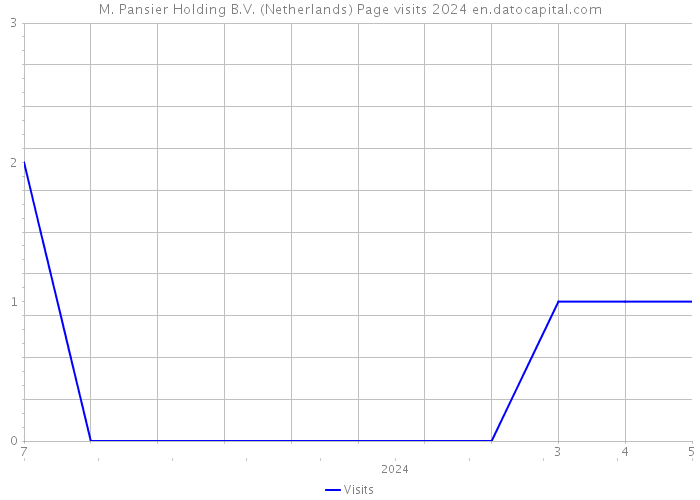 M. Pansier Holding B.V. (Netherlands) Page visits 2024 