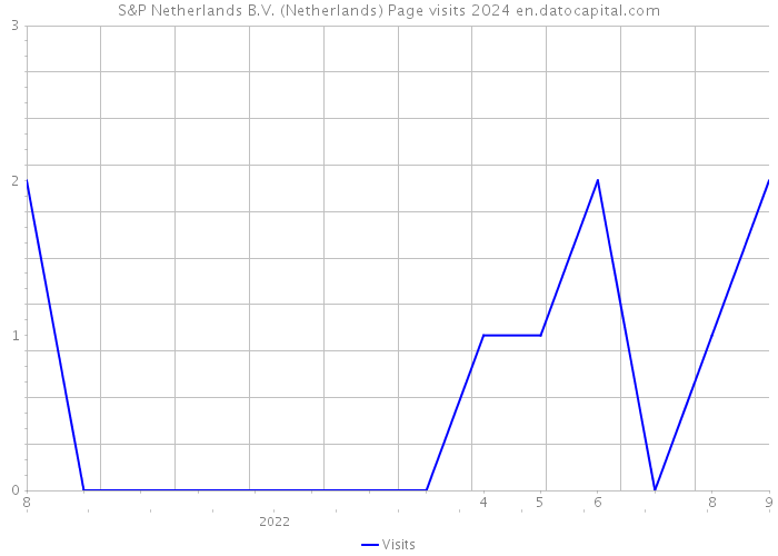 S&P Netherlands B.V. (Netherlands) Page visits 2024 