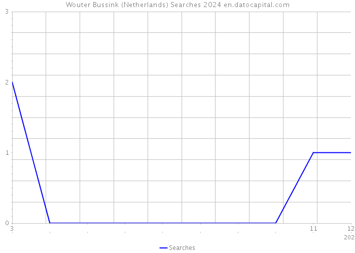 Wouter Bussink (Netherlands) Searches 2024 