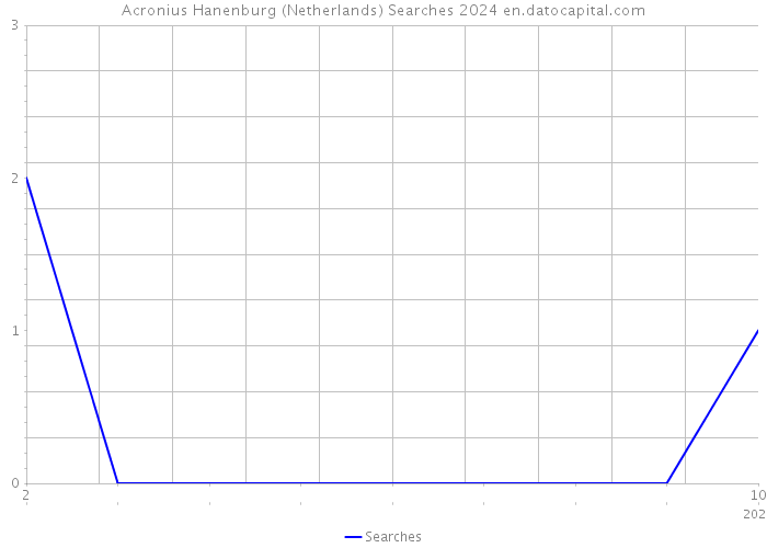Acronius Hanenburg (Netherlands) Searches 2024 