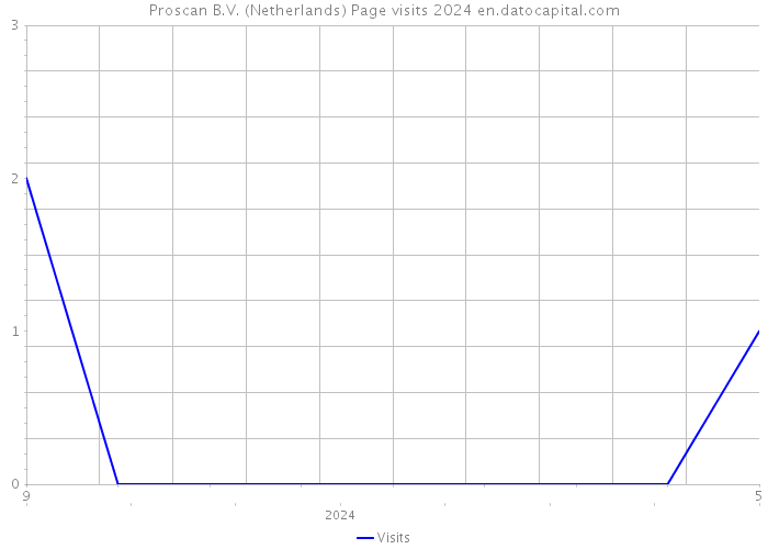 Proscan B.V. (Netherlands) Page visits 2024 
