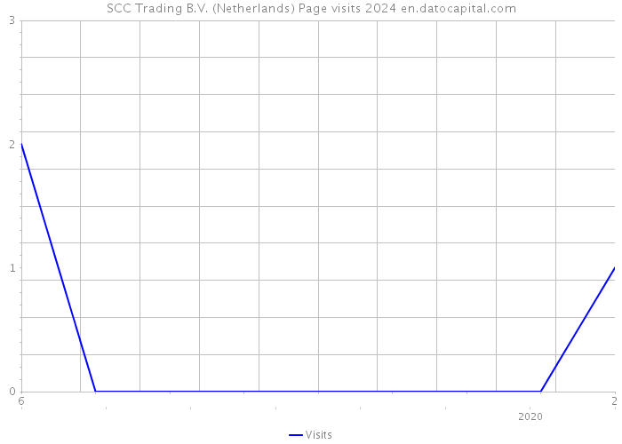 SCC Trading B.V. (Netherlands) Page visits 2024 