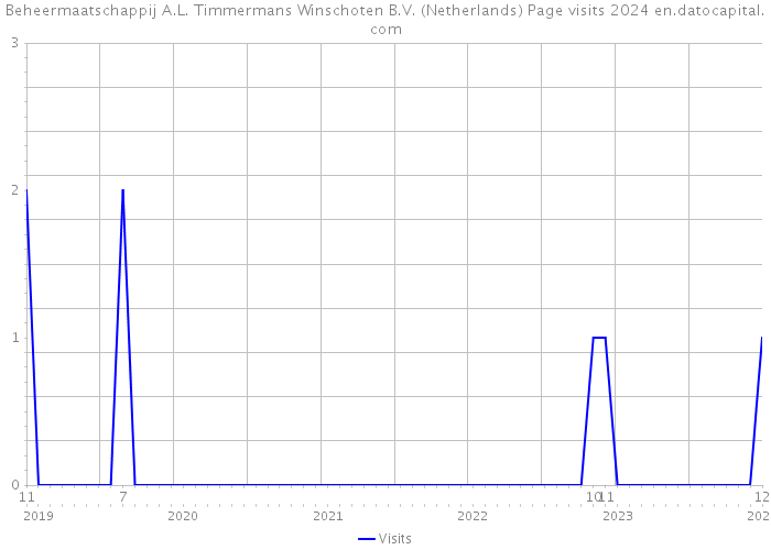 Beheermaatschappij A.L. Timmermans Winschoten B.V. (Netherlands) Page visits 2024 