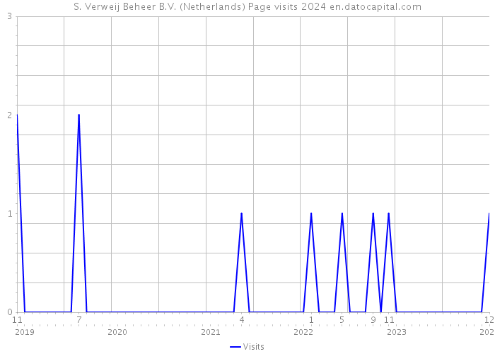 S. Verweij Beheer B.V. (Netherlands) Page visits 2024 