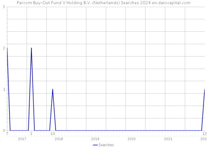 Parcom Buy-Out Fund V Holding B.V. (Netherlands) Searches 2024 