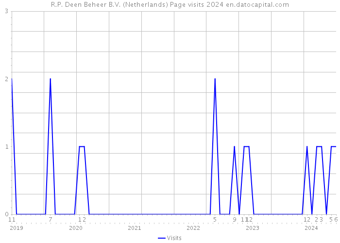 R.P. Deen Beheer B.V. (Netherlands) Page visits 2024 