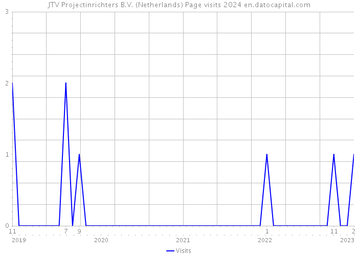 JTV Projectinrichters B.V. (Netherlands) Page visits 2024 