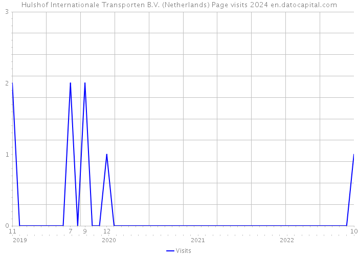 Hulshof Internationale Transporten B.V. (Netherlands) Page visits 2024 