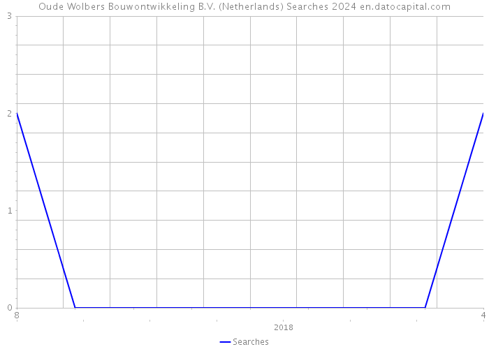 Oude Wolbers Bouwontwikkeling B.V. (Netherlands) Searches 2024 