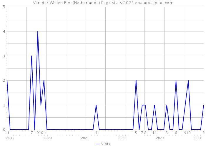 Van der Wielen B.V. (Netherlands) Page visits 2024 