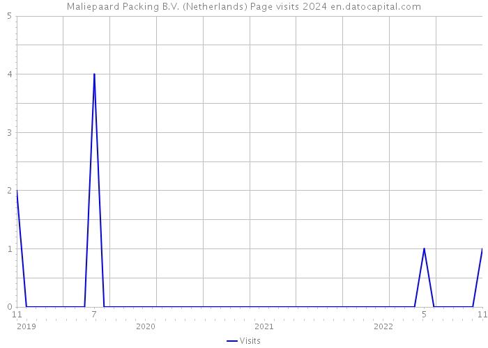 Maliepaard Packing B.V. (Netherlands) Page visits 2024 